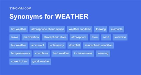 Climate synonyms